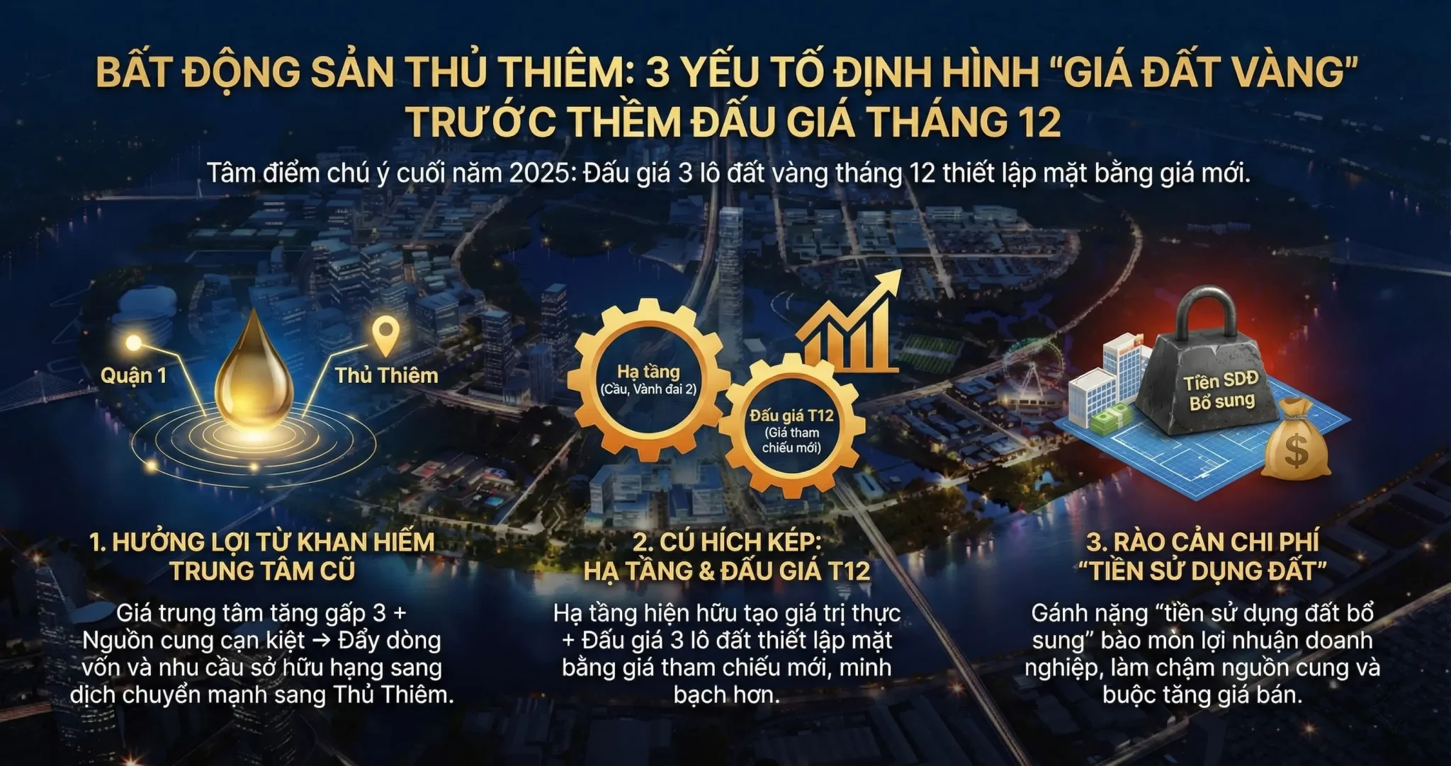 Infographic phân tích 3 yếu tố chính định hình giá bất động sản Thủ Thiêm trước thềm đấu giá đất tháng 12, bao gồm: sự hưởng lợi từ khan hiếm nguồn cung trung tâm cũ, cú hích kép từ hạ tầng và sự kiện đấu giá, cùng rào cản về chi phí tiền sử dụng đất bổ sung. Nền ảnh là phối cảnh đêm khu đô thị Thủ Thiêm.